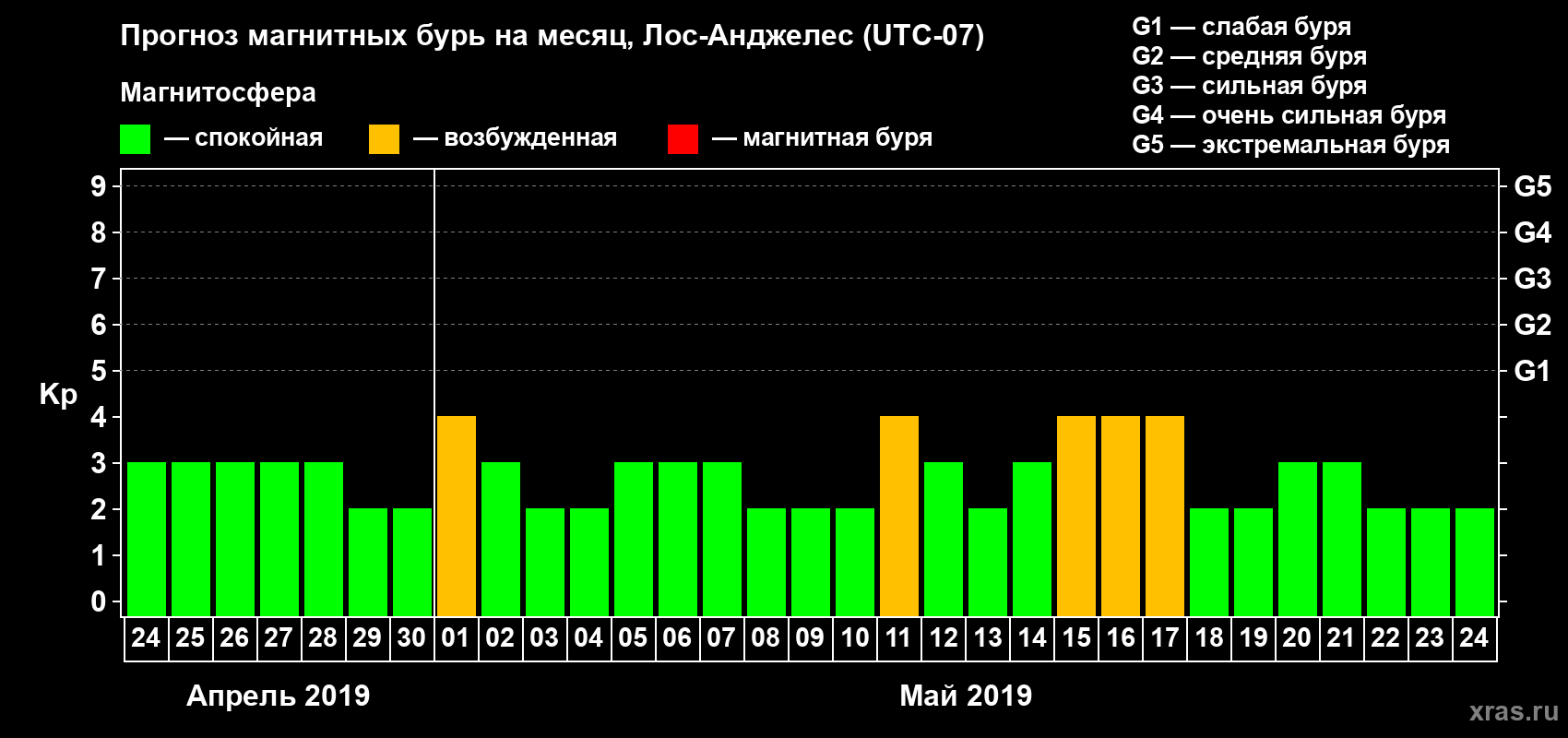Прогноз максимального суточного геомагнитного индекса Kp на <b>1 месяц</b> (31 день) <b>с 24 апреля по 24 мая 2019 г</b>