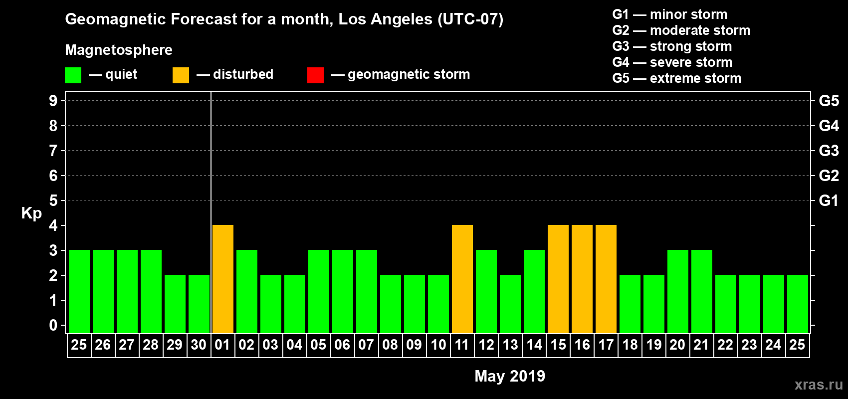 Forecast of the daily maximal value of geomagnetic index Kp for <b>1 month</b> (31 days) <b>from Apr 25, 2019 to May 25, 2019</b>