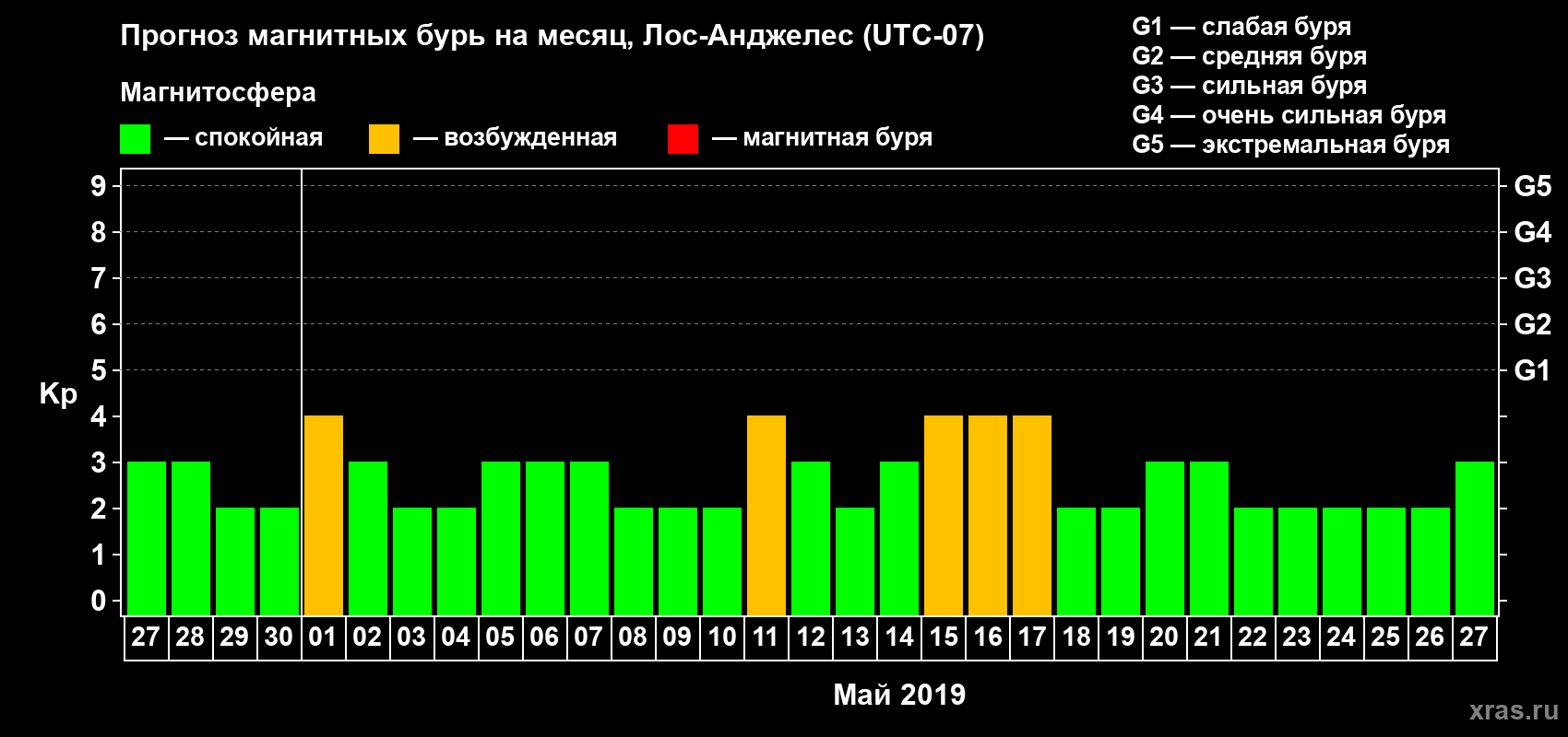 Прогноз максимального суточного геомагнитного индекса Kp на <b>1 месяц</b> (31 день) <b>с 27 апреля по 27 мая 2019 г</b>