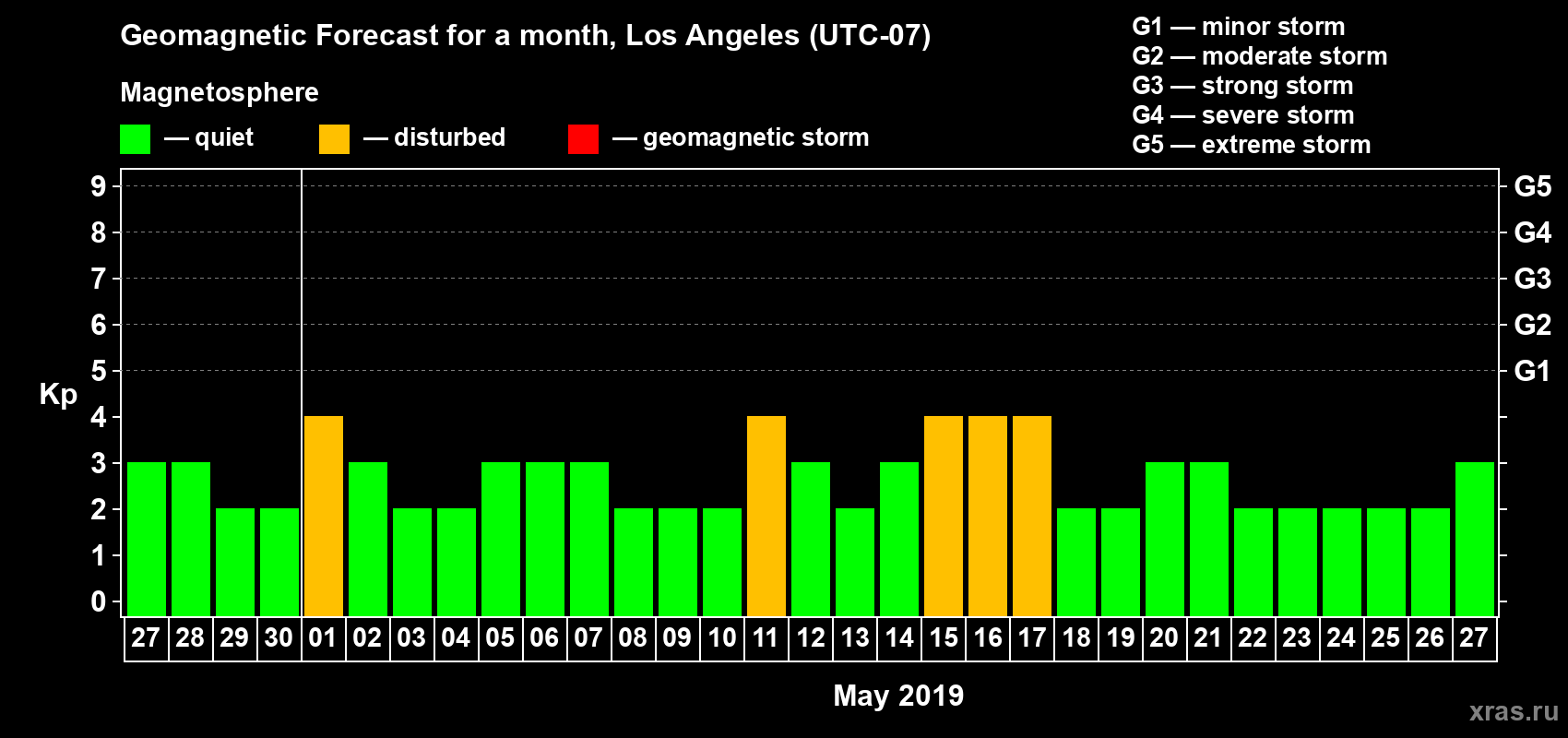Forecast of the daily maximal value of geomagnetic index&nbsp;Kp for <b>1 month</b> (31 days) <b>from Apr 27, 2019 to May 27, 2019</b>