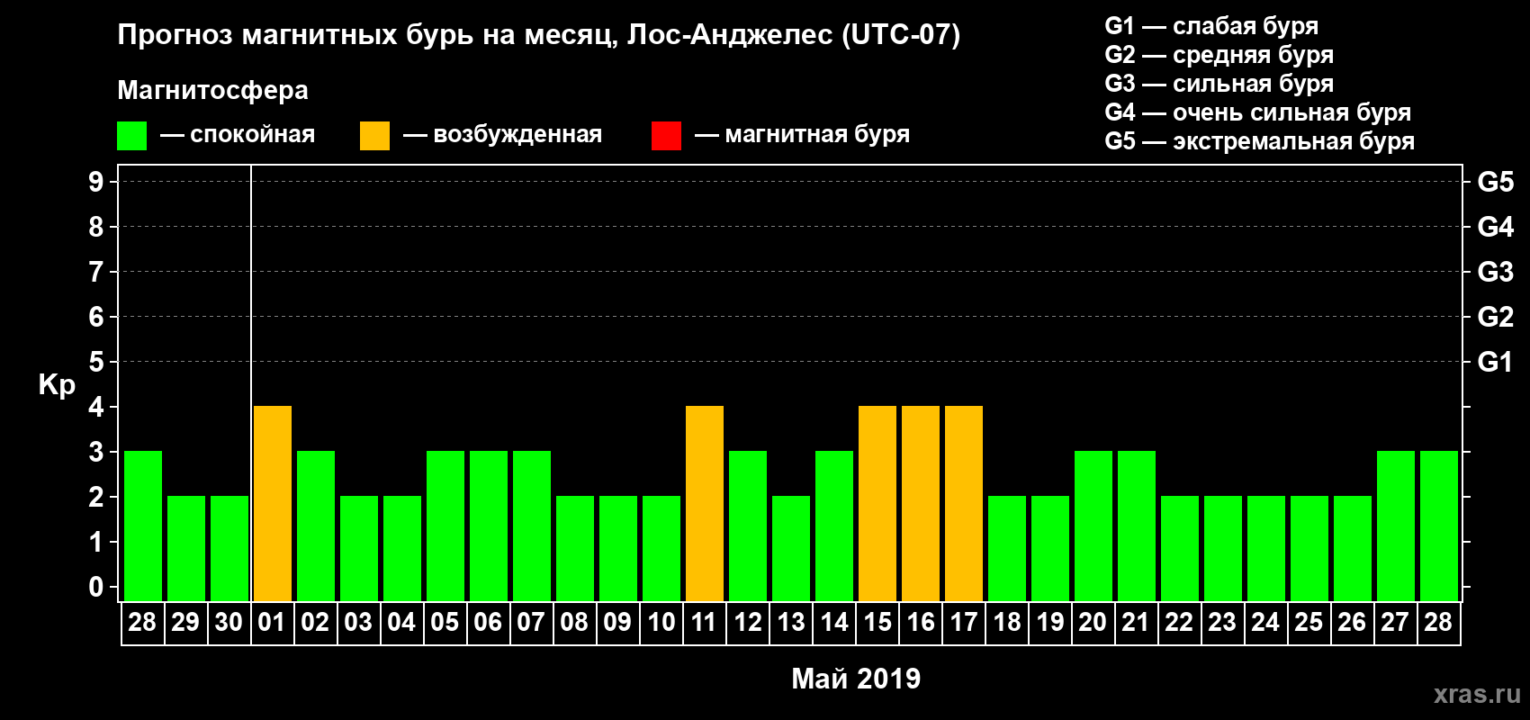 Прогноз максимального суточного геомагнитного индекса Kp на <b>1 месяц</b> (31 день) <b>с 28 апреля по 28 мая 2019 г</b>