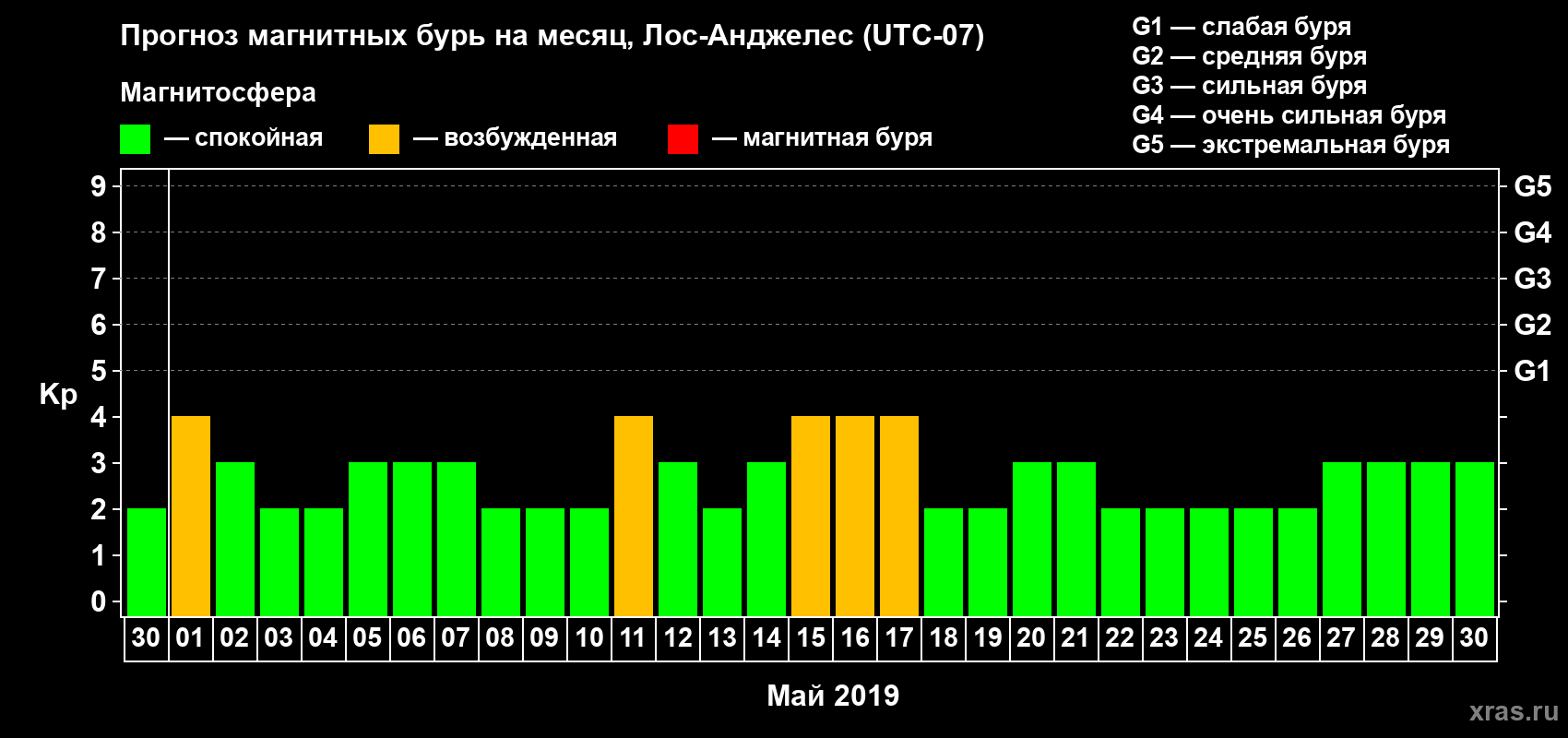 Прогноз максимального суточного геомагнитного индекса&nbsp;Kp на <b>1 месяц</b> (31 день) <b>с 30 апреля по 30 мая 2019 г</b>