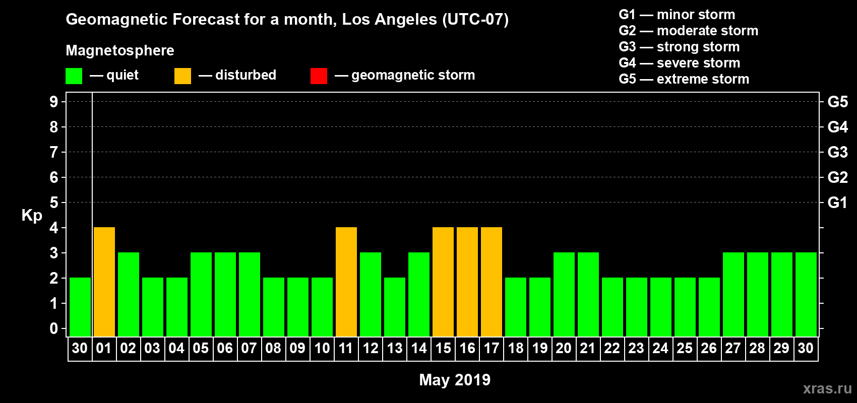 Forecast of the daily maximal value of geomagnetic index Kp for <b>1 month</b> (31 days) <b>from Apr 30, 2019 to May 30, 2019</b>