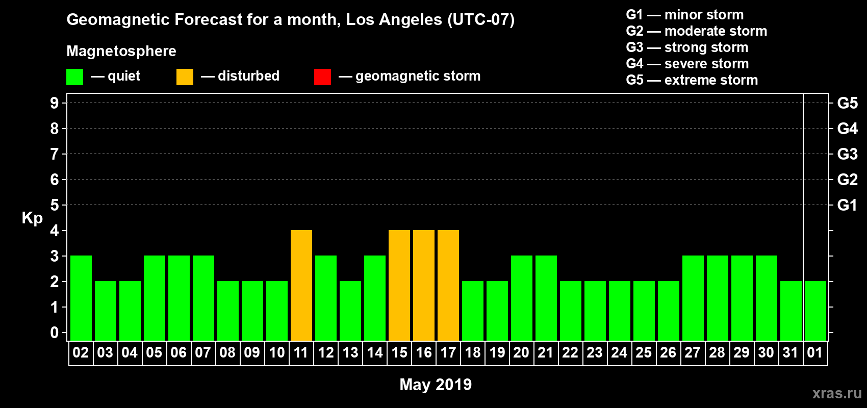 Forecast of the daily maximal value of geomagnetic index Kp for <b>1 month</b> (31 days) <b>from May 02, 2019 to Jun 01, 2019</b>