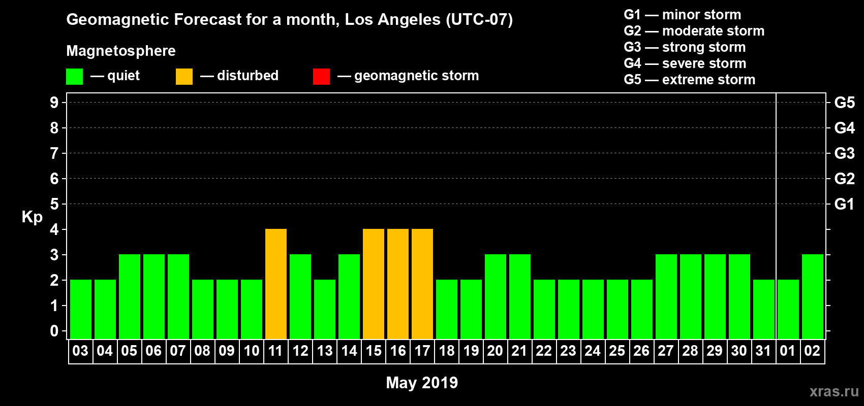 Forecast of the daily maximal value of geomagnetic index Kp for <b>1 month</b> (31 days) <b>from May 03, 2019 to Jun 02, 2019</b>