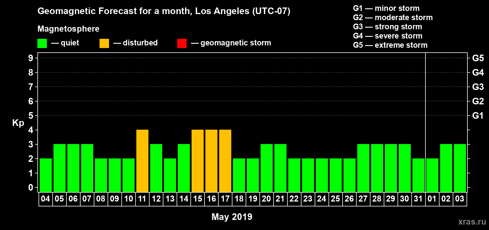 Forecast of the daily maximal value of geomagnetic index&nbsp;Kp for <b>1 month</b> (31 days) <b>from May 04, 2019 to Jun 03, 2019</b>