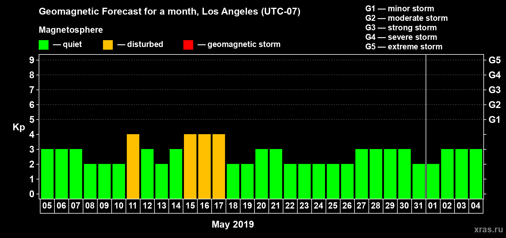 Forecast of the daily maximal value of geomagnetic index Kp for <b>1 month</b> (31 days) <b>from May 05, 2019 to Jun 04, 2019</b>