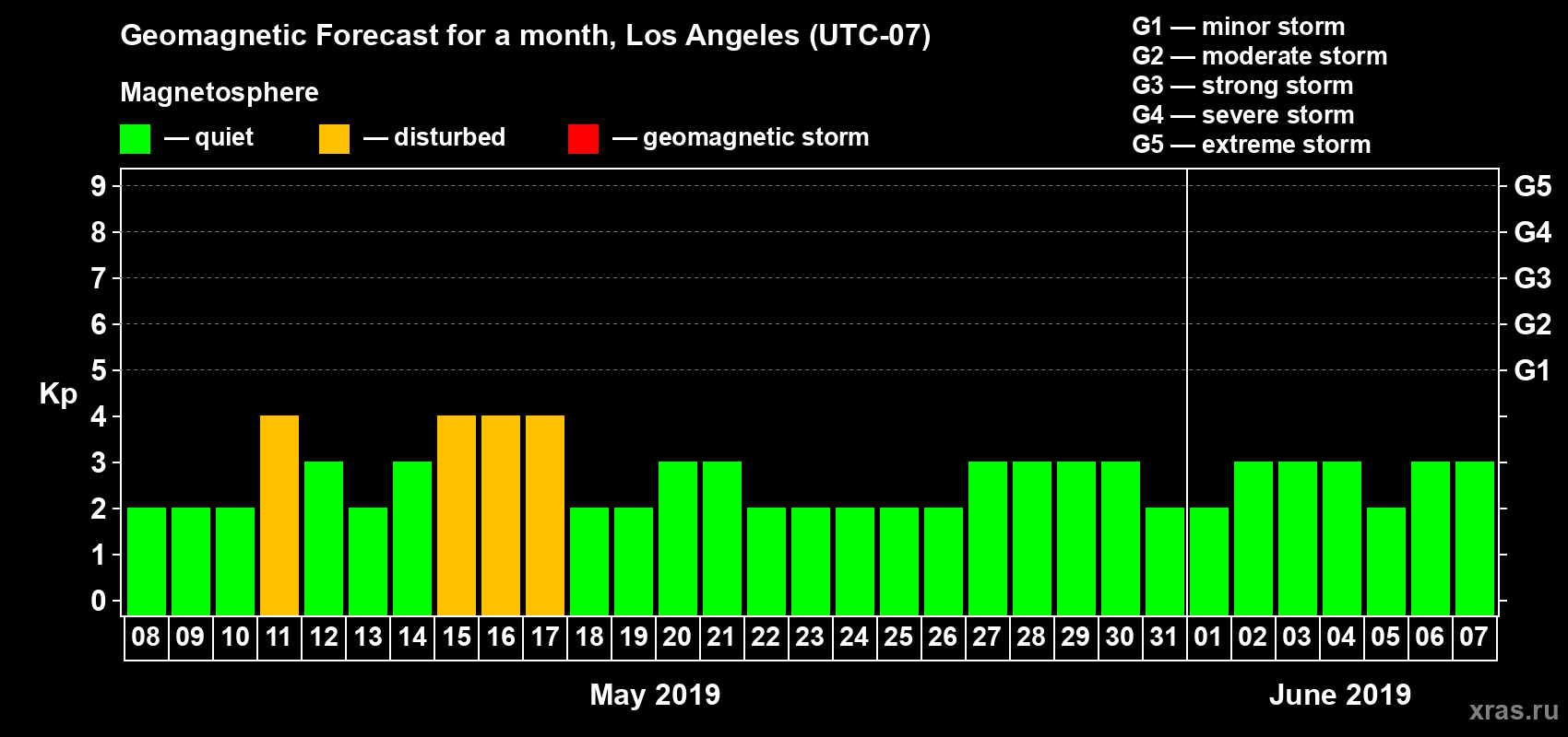 Forecast of the daily maximal value of geomagnetic index&nbsp;Kp for <b>1 month</b> (31 days) <b>from May 08, 2019 to Jun 07, 2019</b>