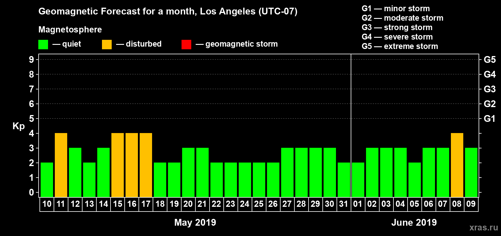 Forecast of the daily maximal value of geomagnetic index Kp for <b>1 month</b> (31 days) <b>from May 10, 2019 to Jun 09, 2019</b>