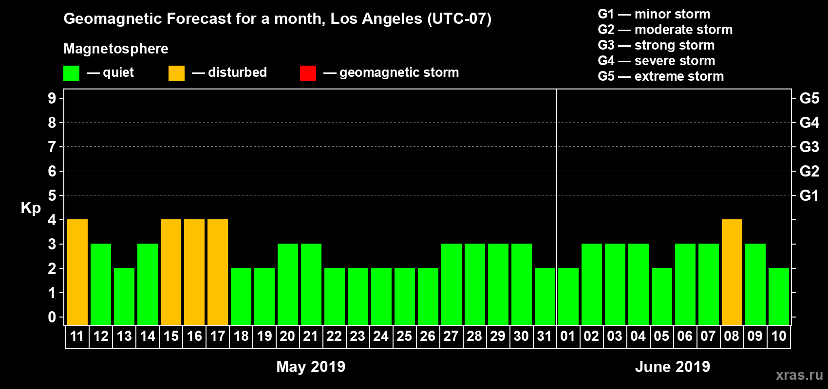 Forecast of the daily maximal value of geomagnetic index Kp for <b>1 month</b> (31 days) <b>from May 11, 2019 to Jun 10, 2019</b>