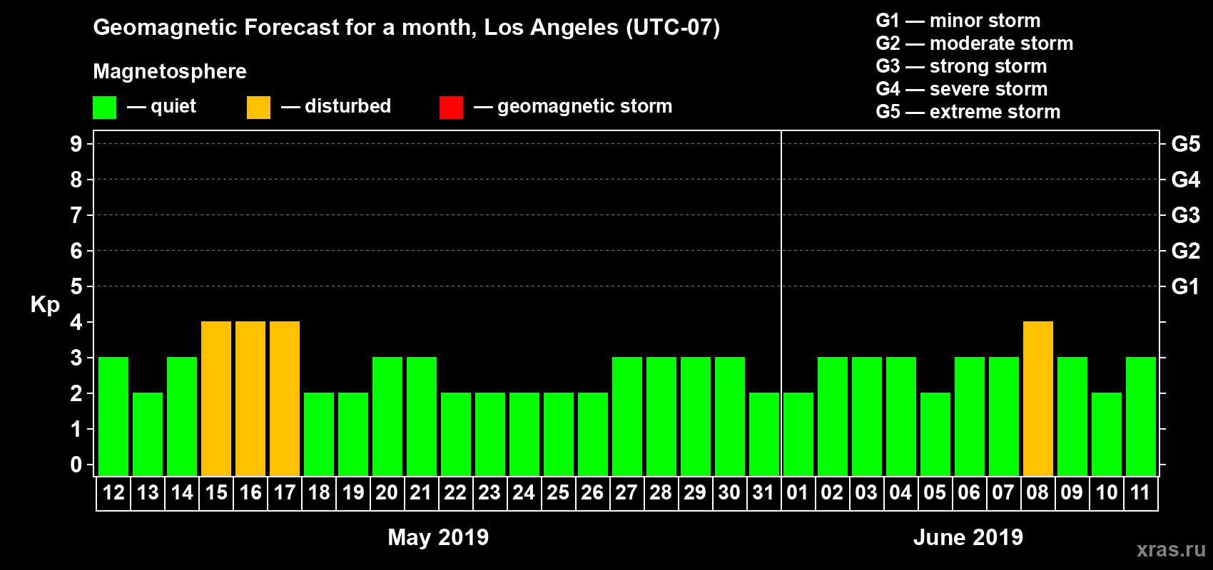 Forecast of the daily maximal value of geomagnetic index Kp for <b>1 month</b> (31 days) <b>from May 12, 2019 to Jun 11, 2019</b>