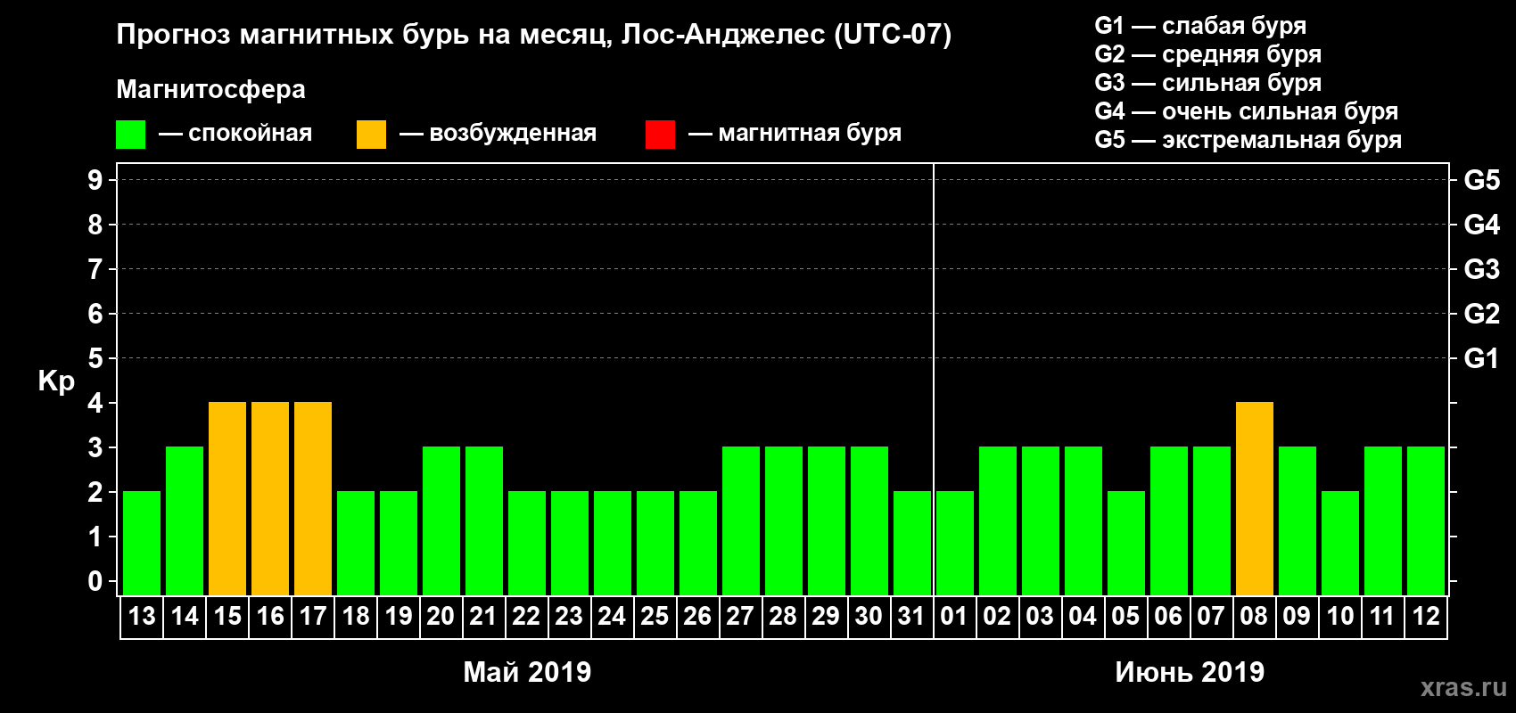 Прогноз максимального суточного геомагнитного индекса&nbsp;Kp на <b>1 месяц</b> (31 день) <b>с 13 мая по 12 июня 2019 г</b>