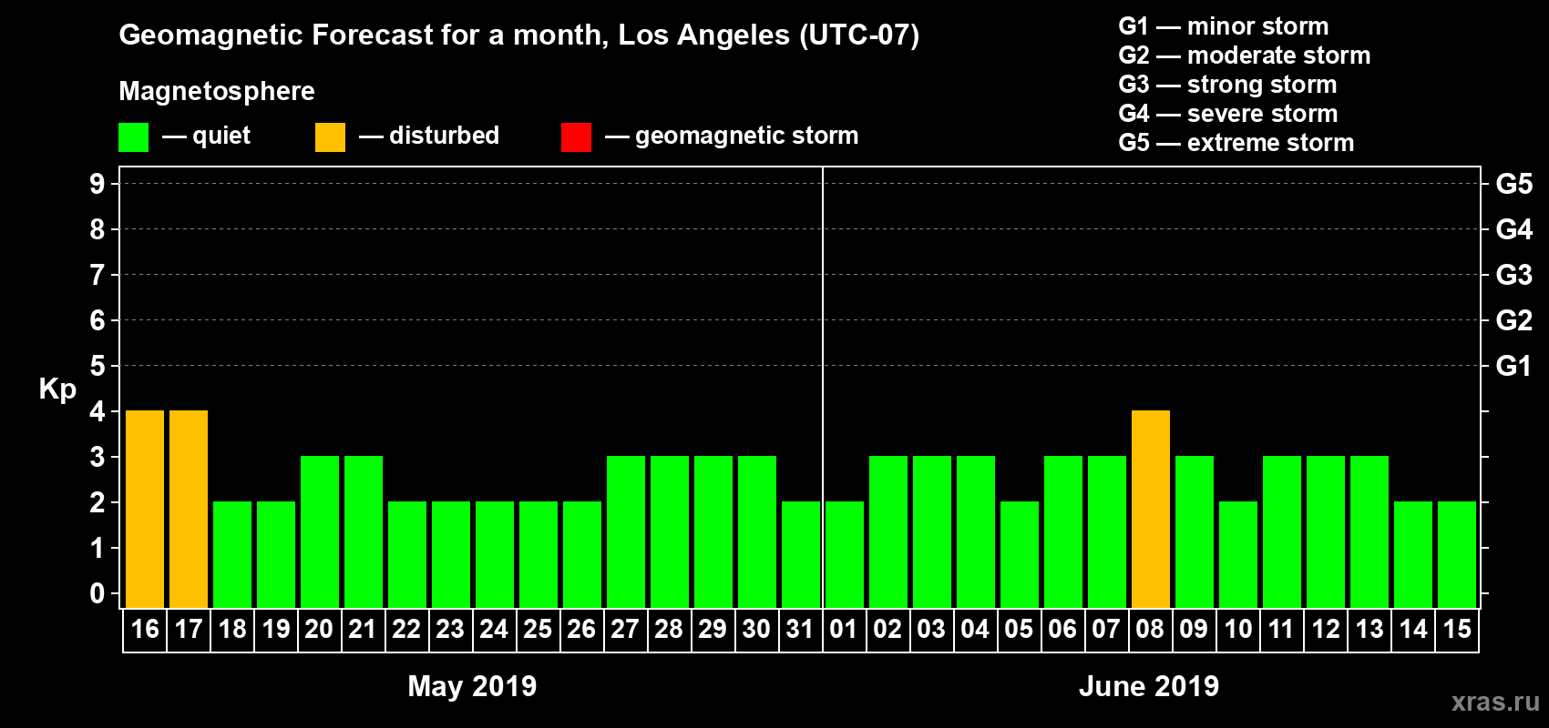 Forecast of the daily maximal value of geomagnetic index&nbsp;Kp for <b>1 month</b> (31 days) <b>from May 16, 2019 to Jun 15, 2019</b>