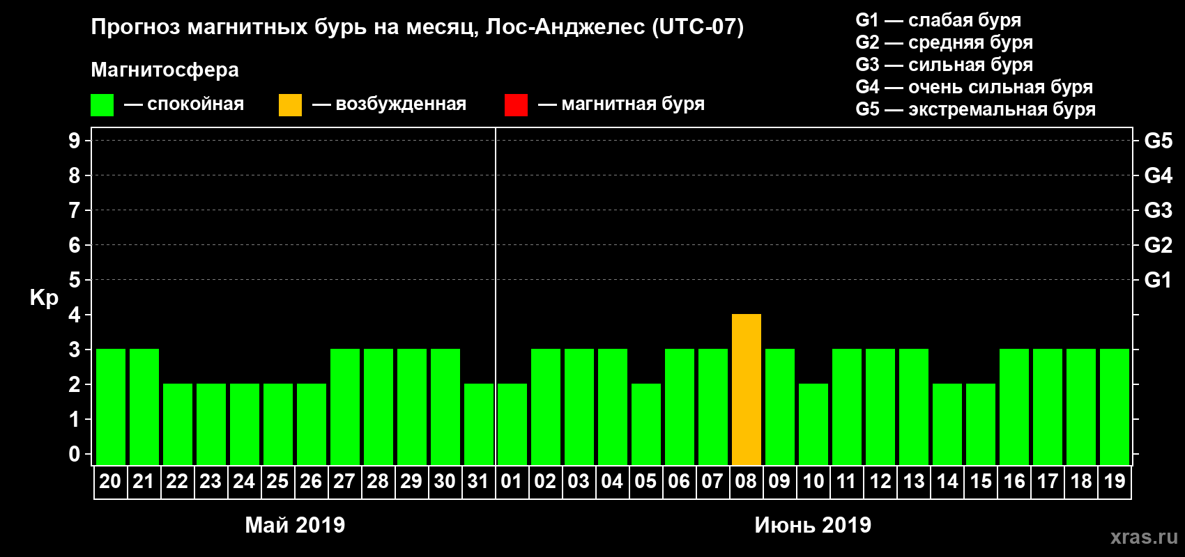 Прогноз максимального суточного геомагнитного индекса&nbsp;Kp на <b>1 месяц</b> (31 день) <b>с 20 мая по 19 июня 2019 г</b>
