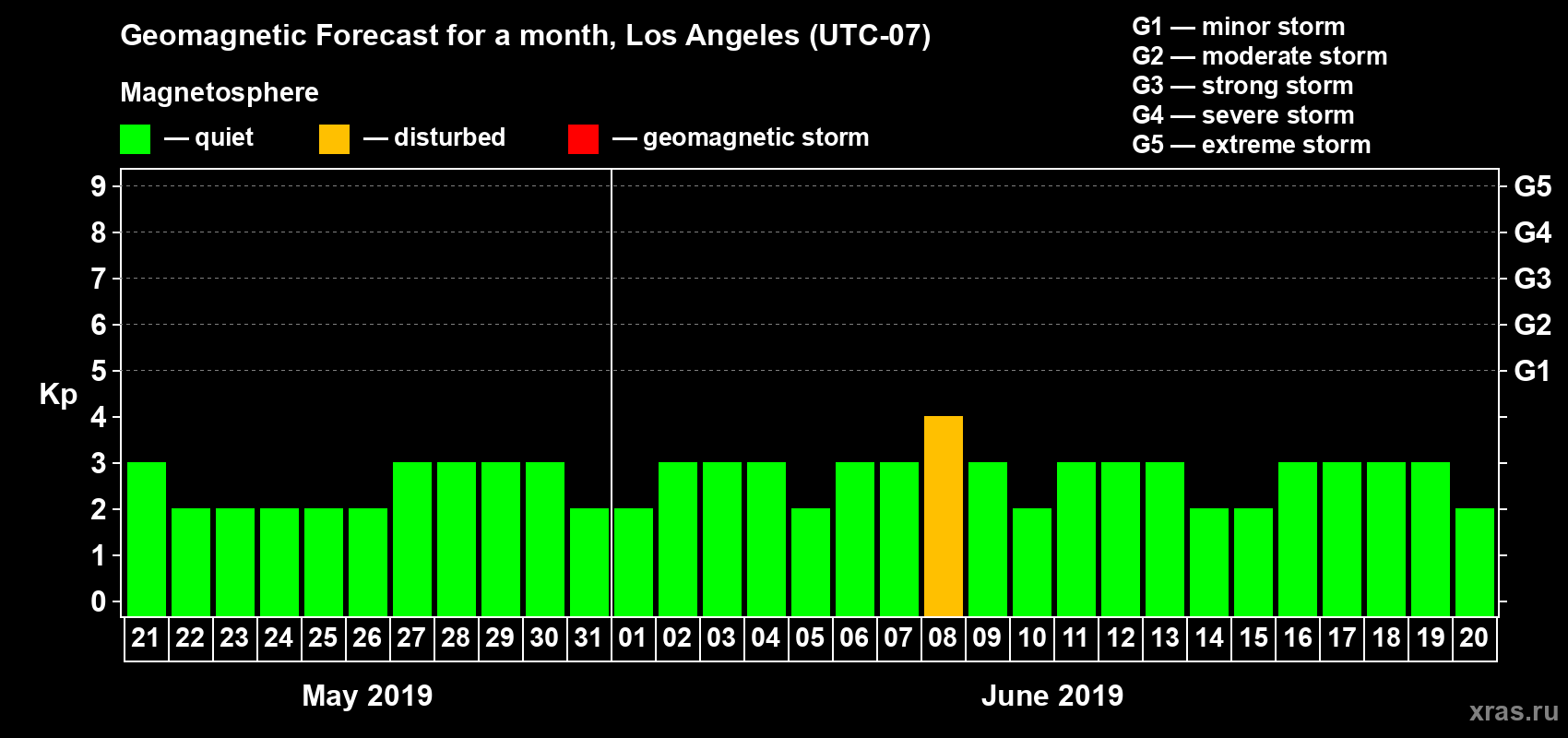 Forecast of the daily maximal value of geomagnetic index Kp for <b>1 month</b> (31 days) <b>from May 21, 2019 to Jun 20, 2019</b>