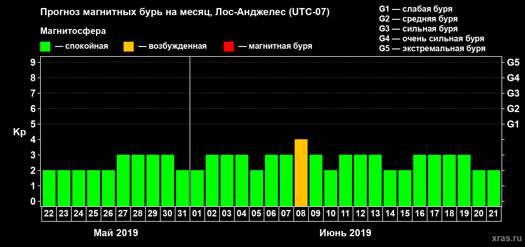 Прогноз максимального суточного геомагнитного индекса&nbsp;Kp на <b>1 месяц</b> (31 день) <b>с 22 мая по 21 июня 2019 г</b>