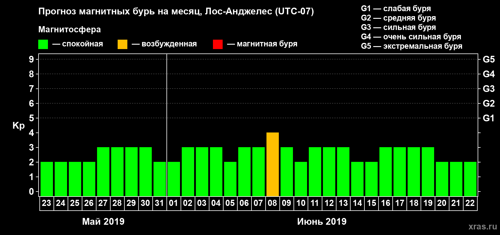 Прогноз максимального суточного геомагнитного индекса&nbsp;Kp на <b>1 месяц</b> (31 день) <b>с 23 мая по 22 июня 2019 г</b>