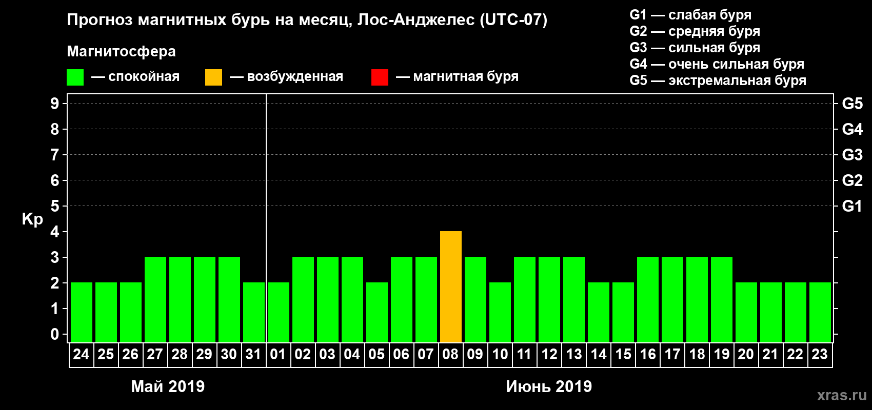 Прогноз максимального суточного геомагнитного индекса&nbsp;Kp на <b>1 месяц</b> (31 день) <b>с 24 мая по 23 июня 2019 г</b>