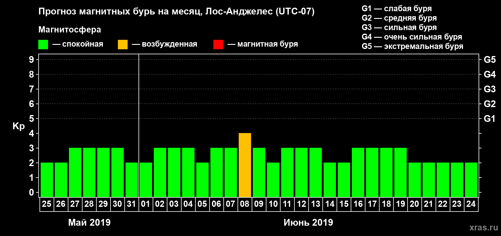Прогноз максимального суточного геомагнитного индекса&nbsp;Kp на <b>1 месяц</b> (31 день) <b>с 25 мая по 24 июня 2019 г</b>