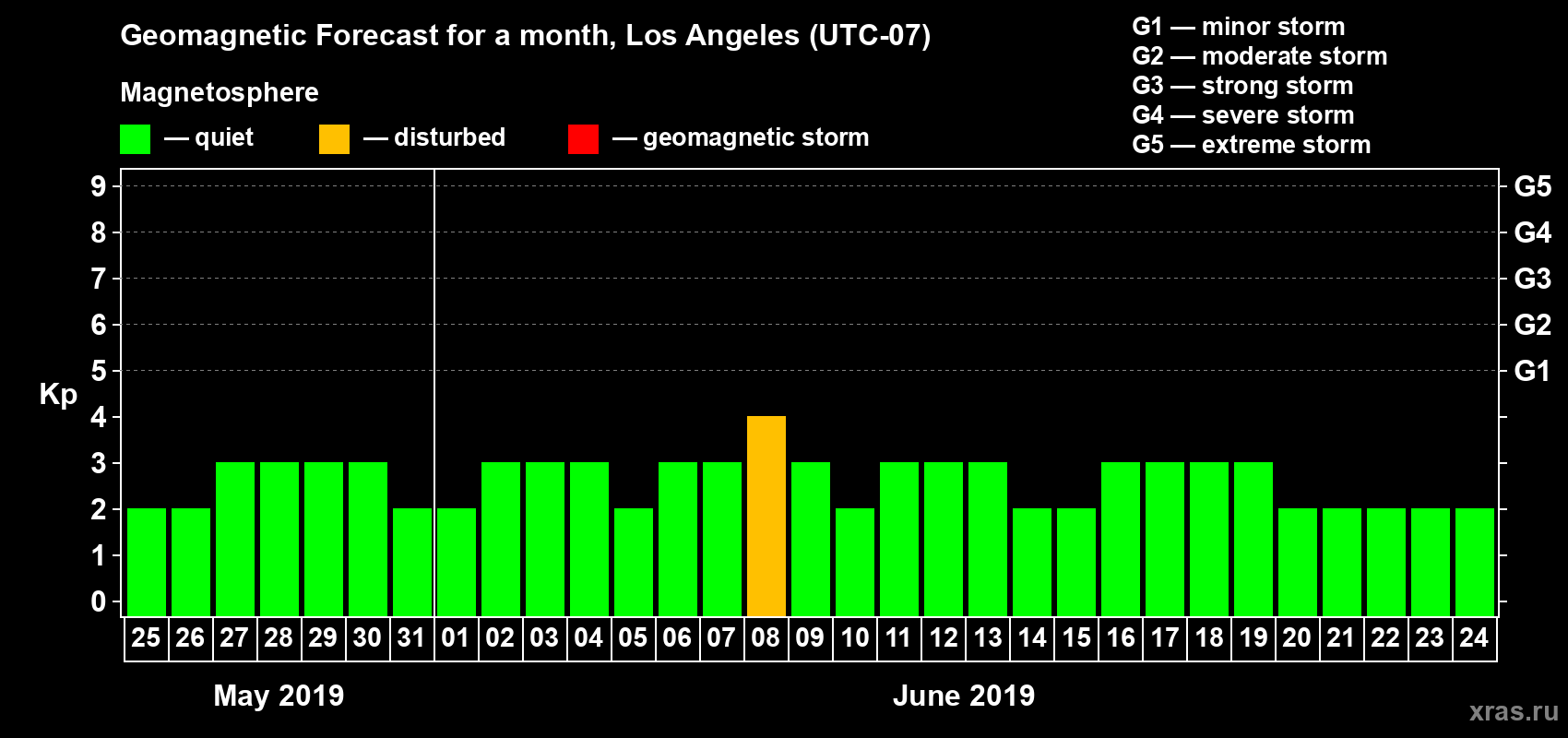 Forecast of the daily maximal value of geomagnetic index&nbsp;Kp for <b>1 month</b> (31 days) <b>from May 25, 2019 to Jun 24, 2019</b>