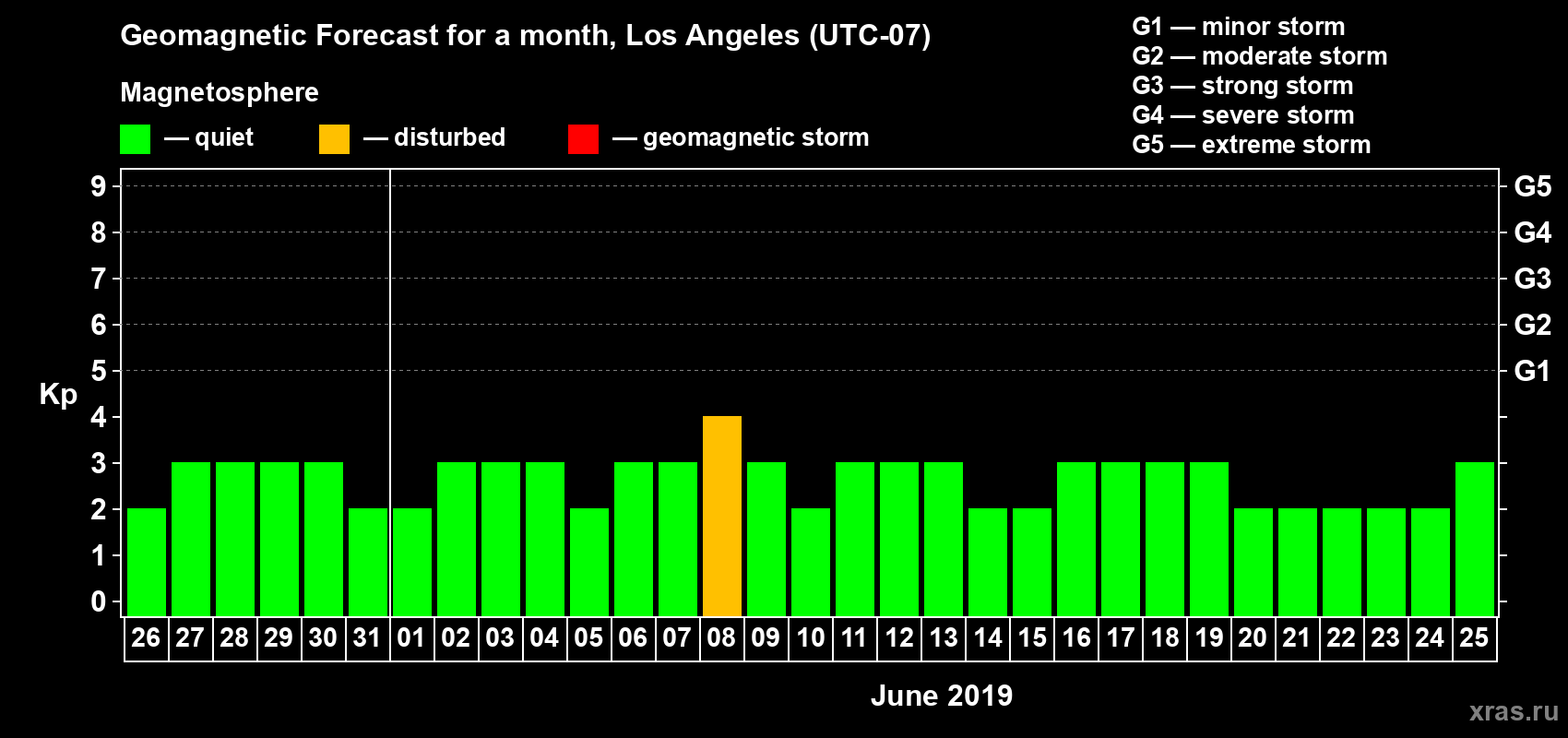 Forecast of the daily maximal value of geomagnetic index Kp for <b>1 month</b> (31 days) <b>from May 26, 2019 to Jun 25, 2019</b>