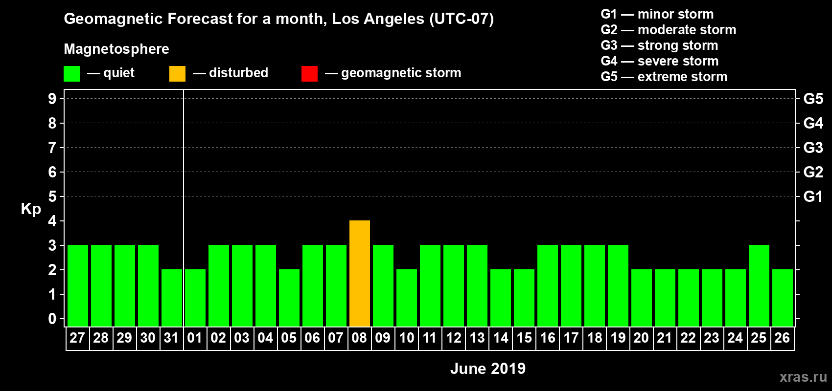 Forecast of the daily maximal value of geomagnetic index&nbsp;Kp for <b>1 month</b> (31 days) <b>from May 27, 2019 to Jun 26, 2019</b>