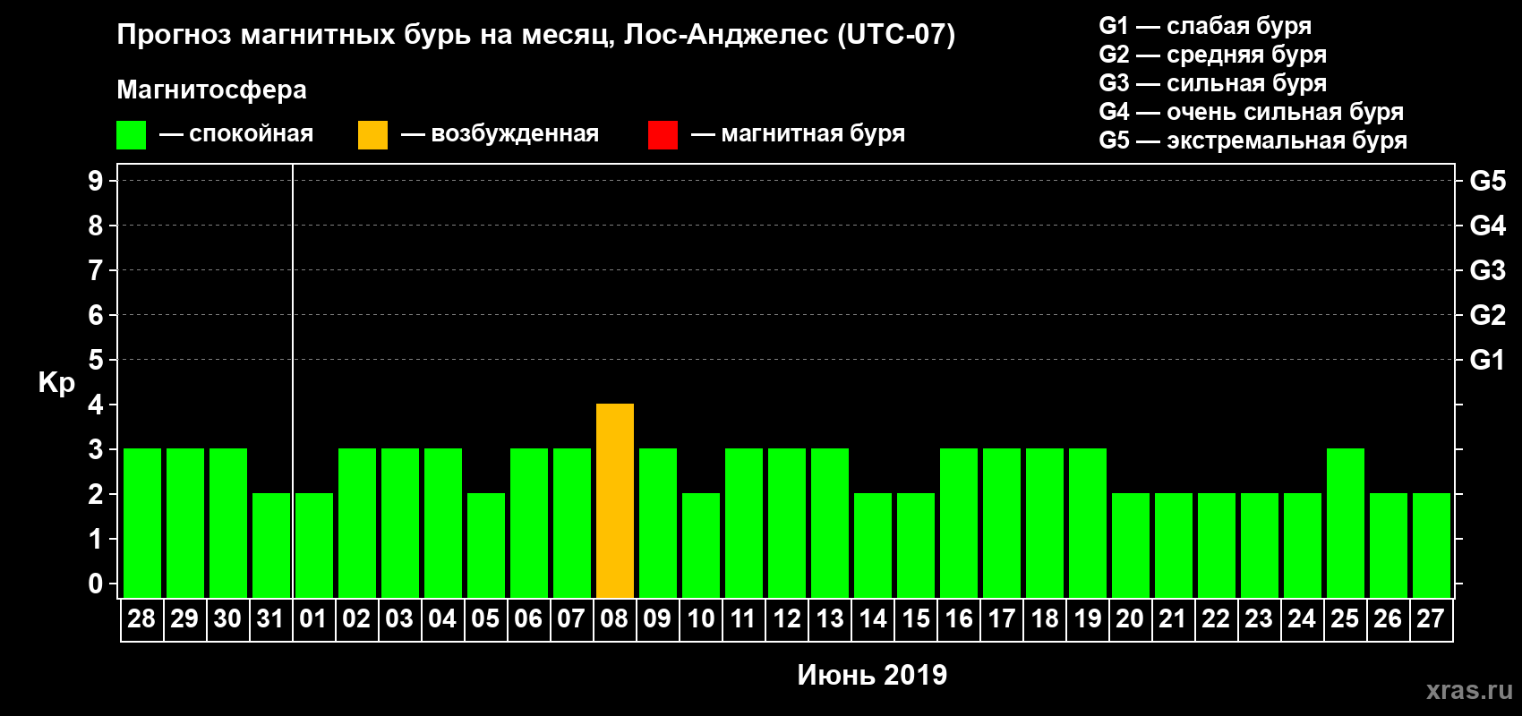 Прогноз максимального суточного геомагнитного индекса&nbsp;Kp на <b>1 месяц</b> (31 день) <b>с 28 мая по 27 июня 2019 г</b>
