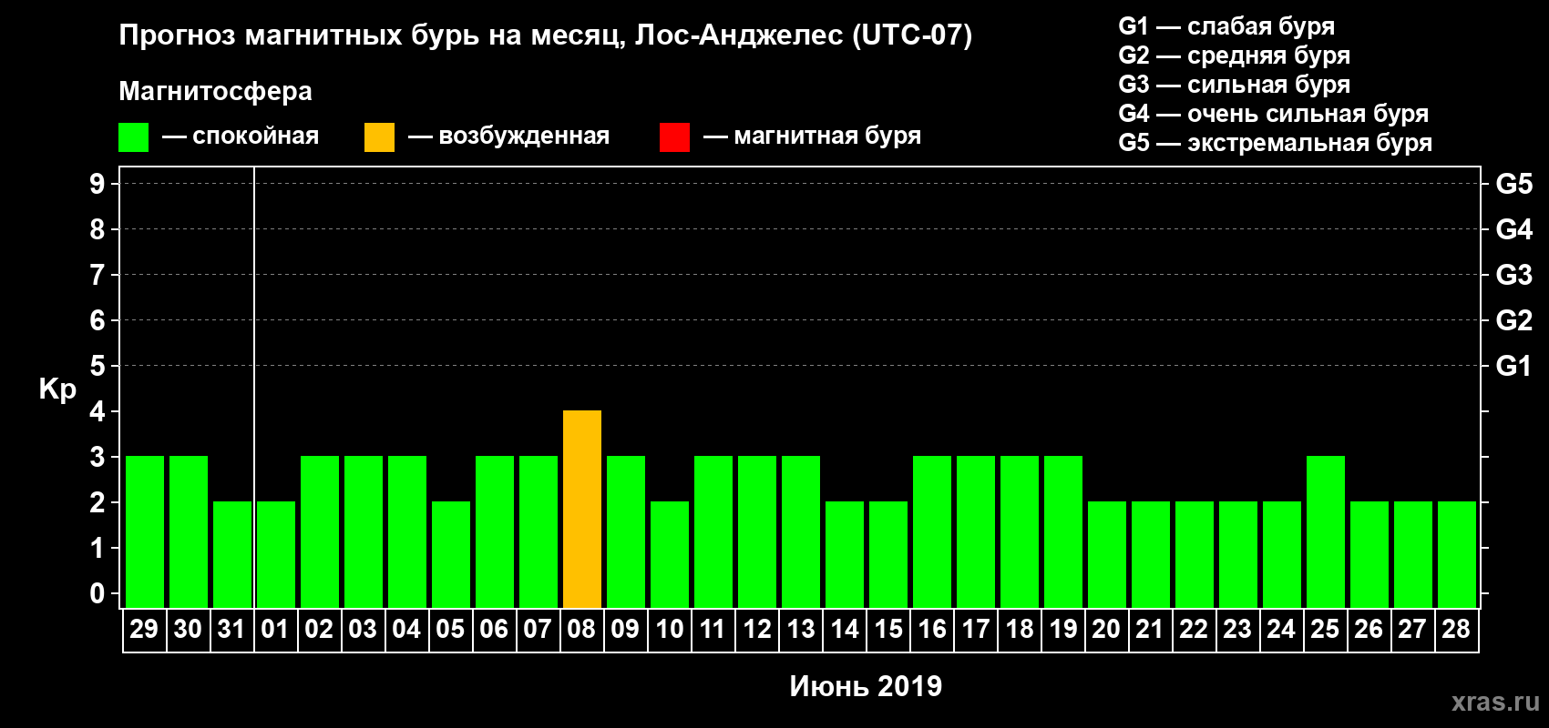 Прогноз максимального суточного геомагнитного индекса&nbsp;Kp на <b>1 месяц</b> (31 день) <b>с 29 мая по 28 июня 2019 г</b>