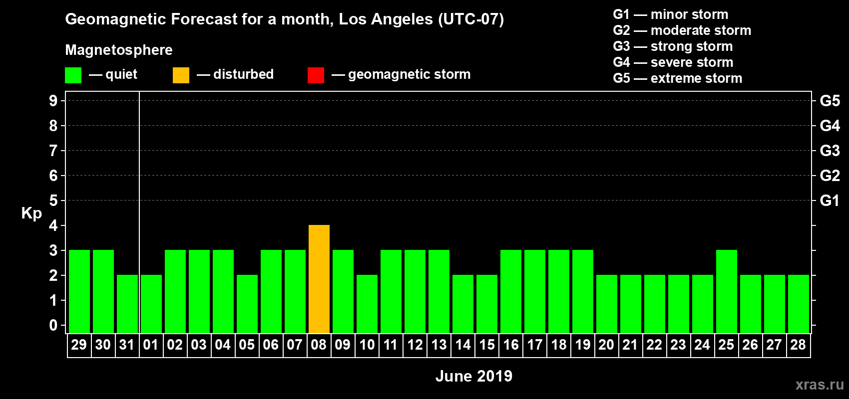Forecast of the daily maximal value of geomagnetic index Kp for <b>1 month</b> (31 days) <b>from May 29, 2019 to Jun 28, 2019</b>