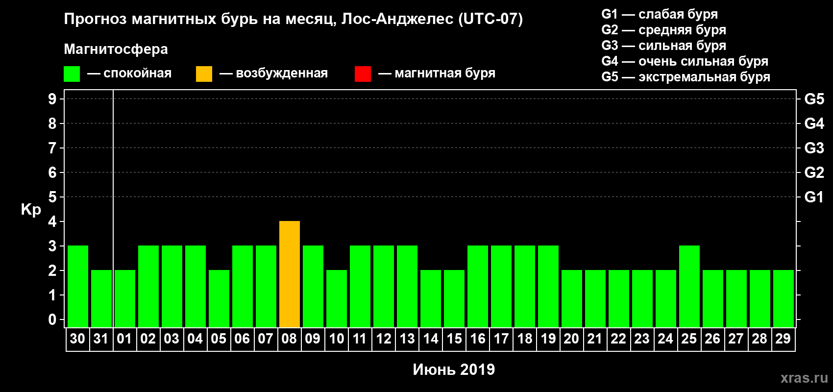 Прогноз максимального суточного геомагнитного индекса&nbsp;Kp на <b>1 месяц</b> (31 день) <b>с 30 мая по 29 июня 2019 г</b>