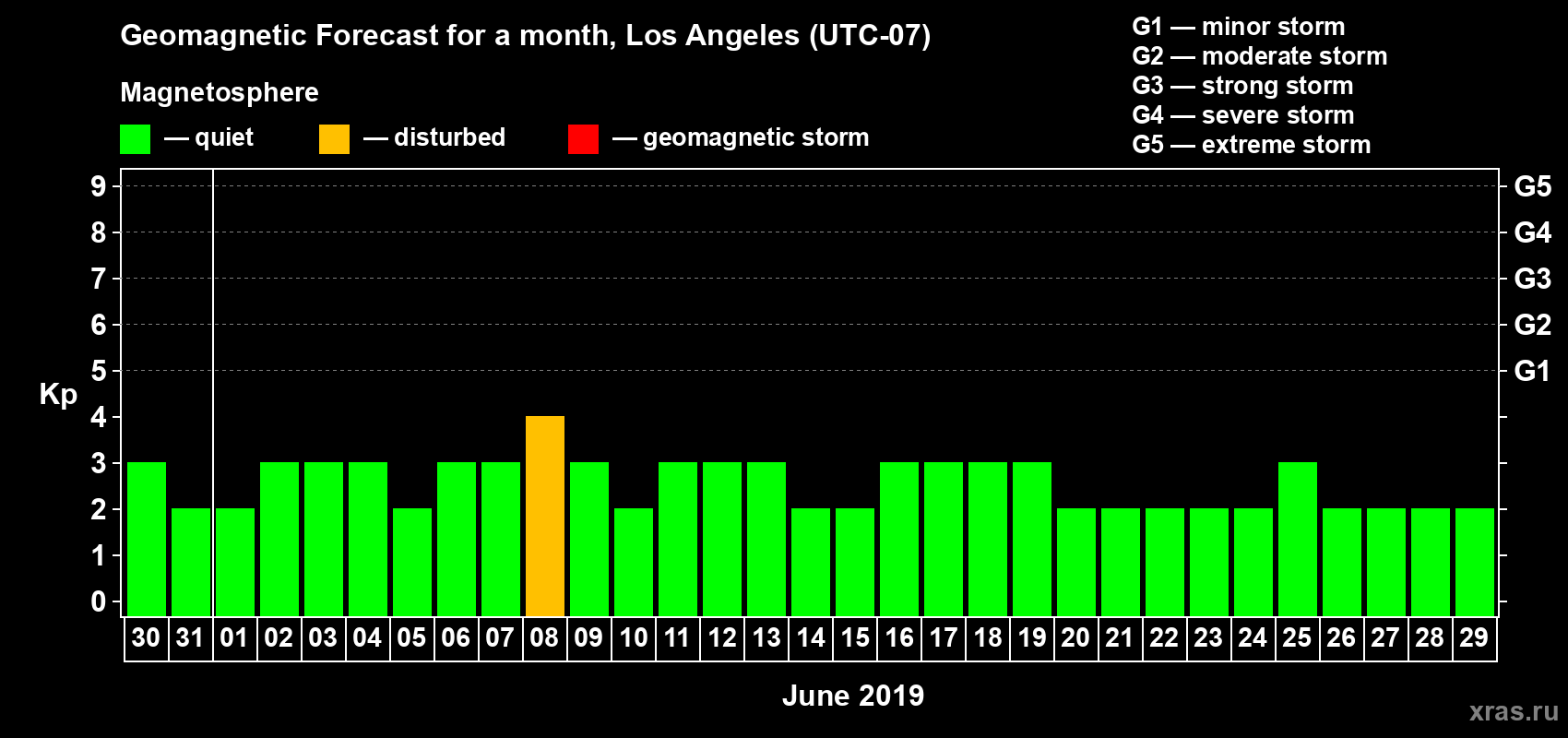 Forecast of the daily maximal value of geomagnetic index&nbsp;Kp for <b>1 month</b> (31 days) <b>from May 30, 2019 to Jun 29, 2019</b>