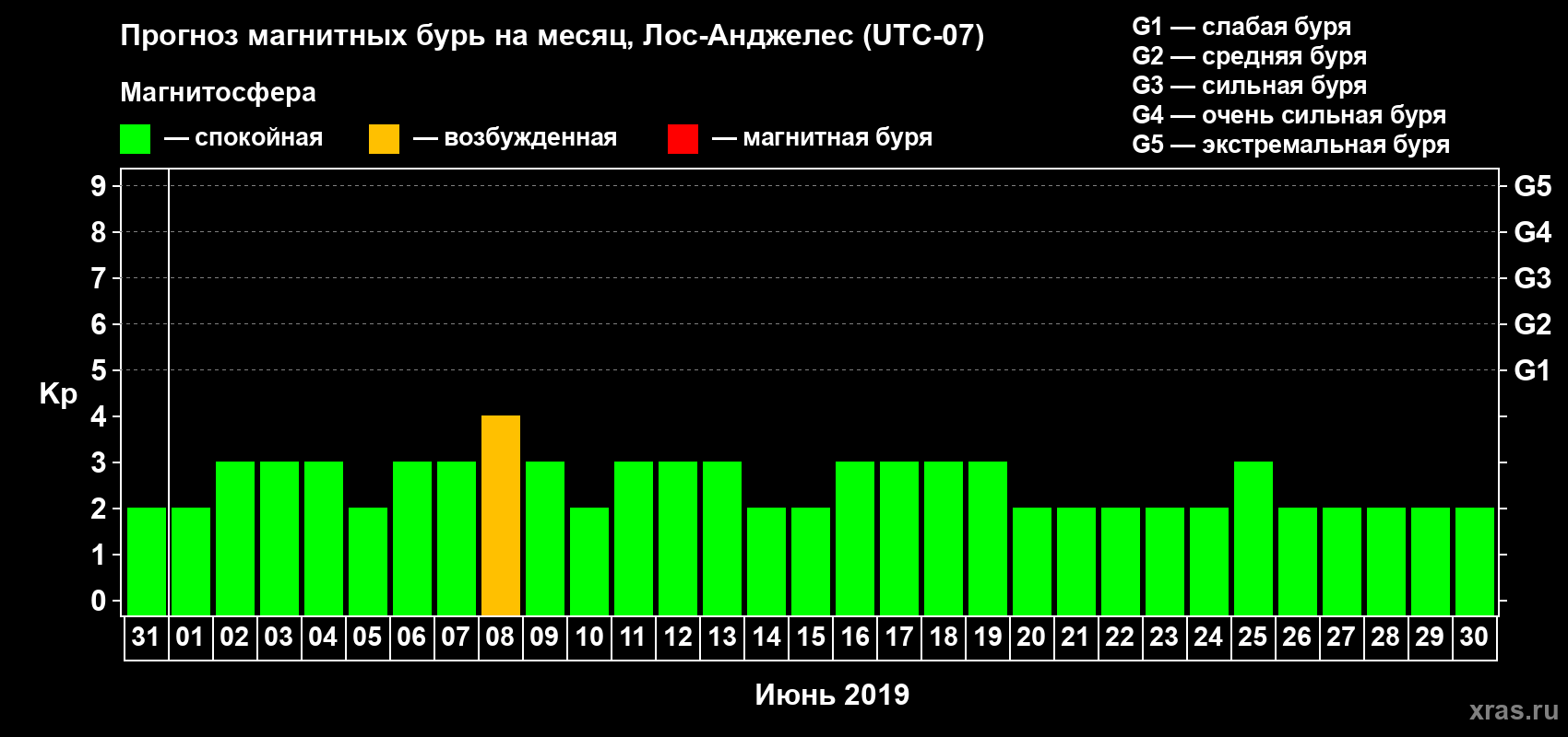 Прогноз максимального суточного геомагнитного индекса&nbsp;Kp на <b>1 месяц</b> (31 день) <b>с 31 мая по 30 июня 2019 г</b>