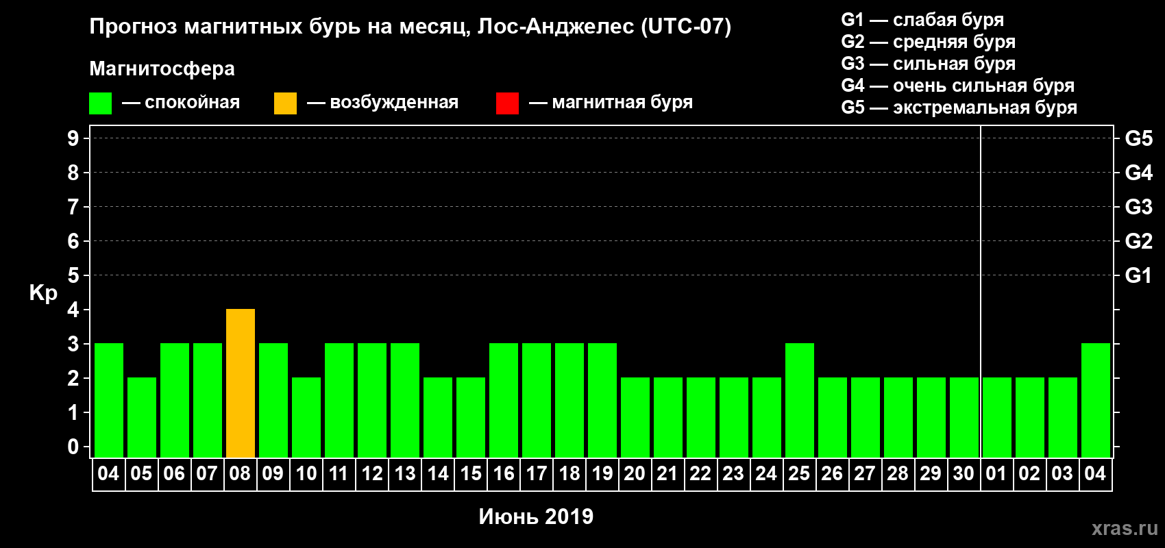Прогноз максимального суточного геомагнитного индекса&nbsp;Kp на <b>1 месяц</b> (31 день) <b>с 04 июня по 04 июля 2019 г</b>
