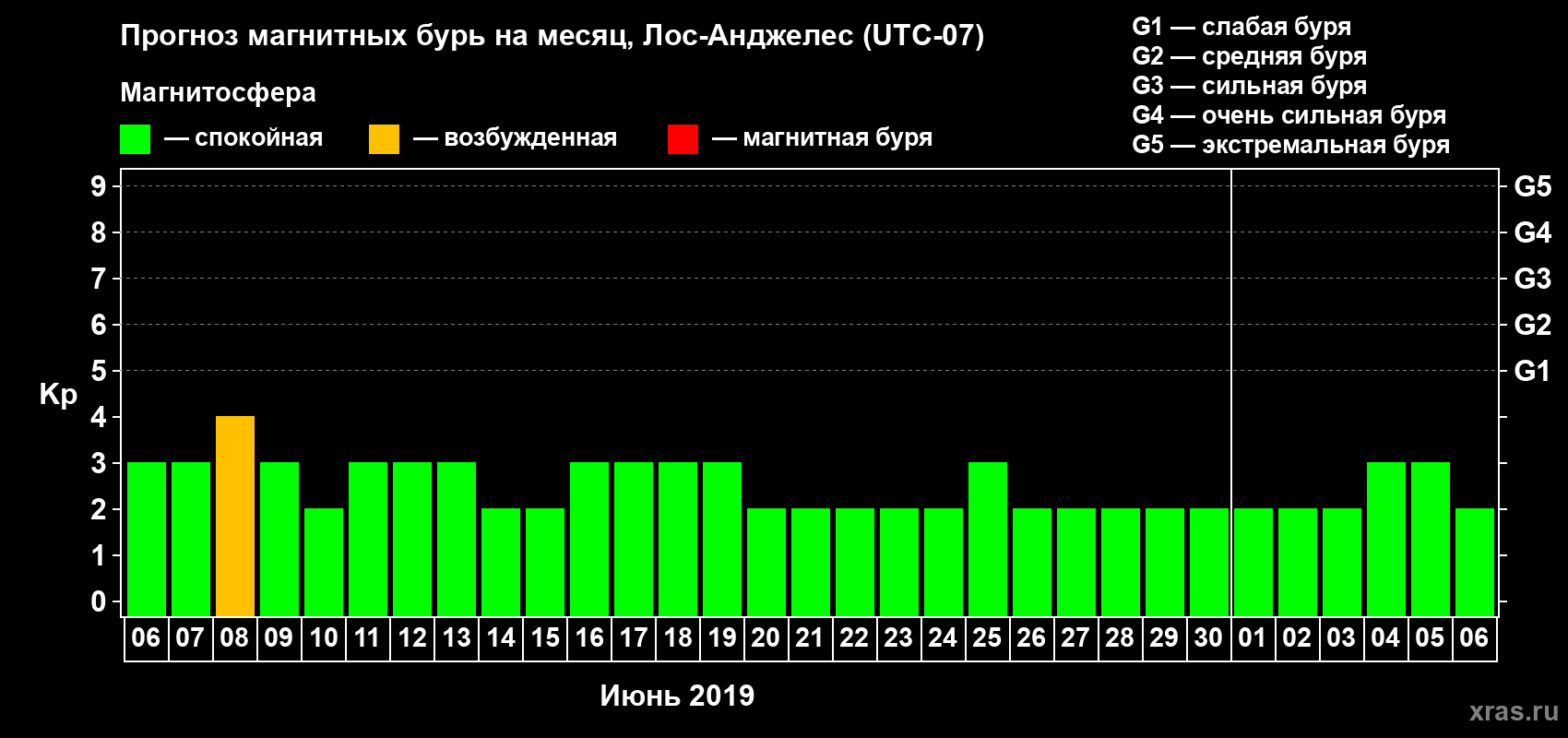Прогноз максимального суточного геомагнитного индекса&nbsp;Kp на <b>1 месяц</b> (31 день) <b>с 06 июня по 06 июля 2019 г</b>