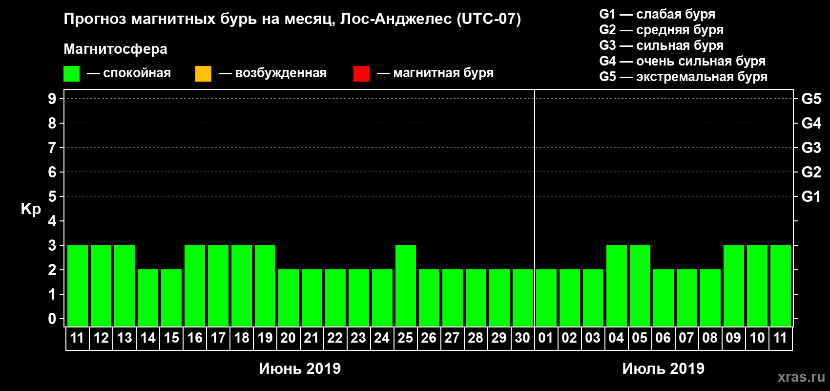 Прогноз максимального суточного геомагнитного индекса&nbsp;Kp на <b>1 месяц</b> (31 день) <b>с 11 июня по 11 июля 2019 г</b>