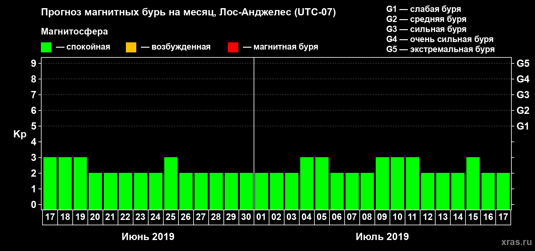 Прогноз максимального суточного геомагнитного индекса&nbsp;Kp на <b>1 месяц</b> (31 день) <b>с 17 июня по 17 июля 2019 г</b>