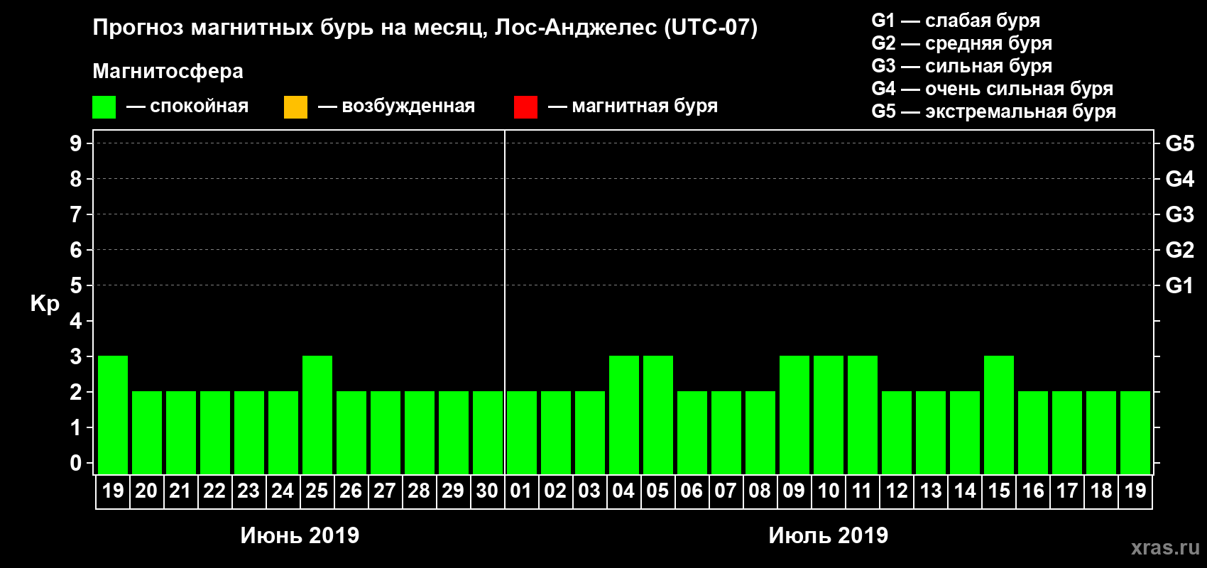 Прогноз максимального суточного геомагнитного индекса&nbsp;Kp на <b>1 месяц</b> (31 день) <b>с 19 июня по 19 июля 2019 г</b>