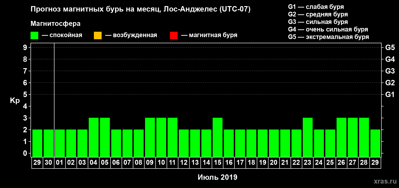 Прогноз максимального суточного геомагнитного индекса&nbsp;Kp на <b>1 месяц</b> (31 день) <b>с 29 июня по 29 июля 2019 г</b>