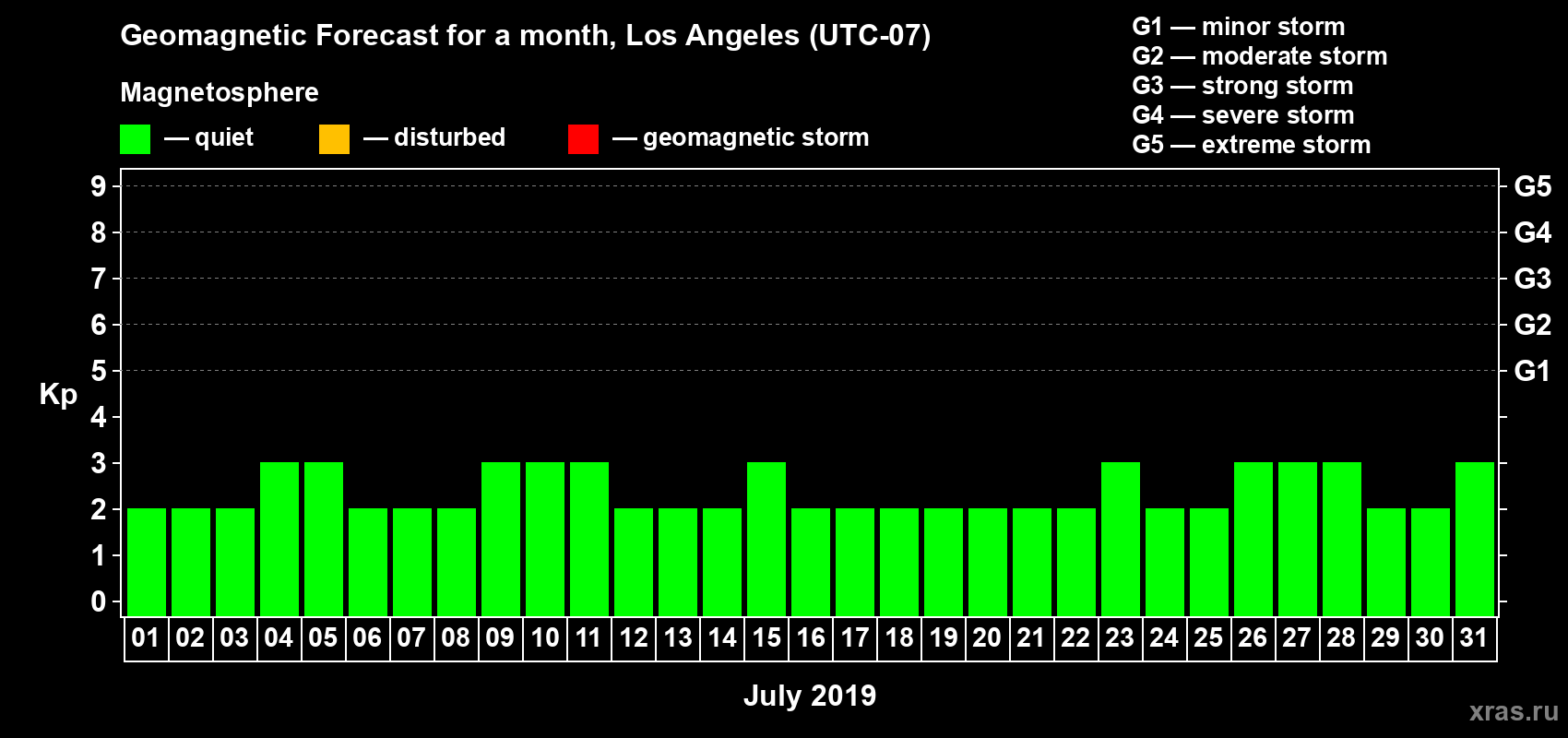 Forecast of the daily maximal value of geomagnetic index Kp for <b>1 month</b> (31 days) <b>from Jul 01, 2019 to Jul 31, 2019</b>
