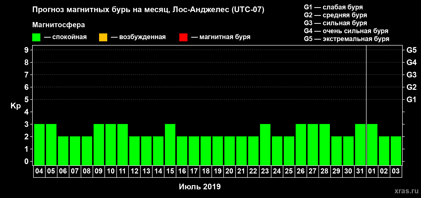 Прогноз максимального суточного геомагнитного индекса Kp на <b>1 месяц</b> (31 день) <b>с 04 июля по 03 августа 2019 г</b>