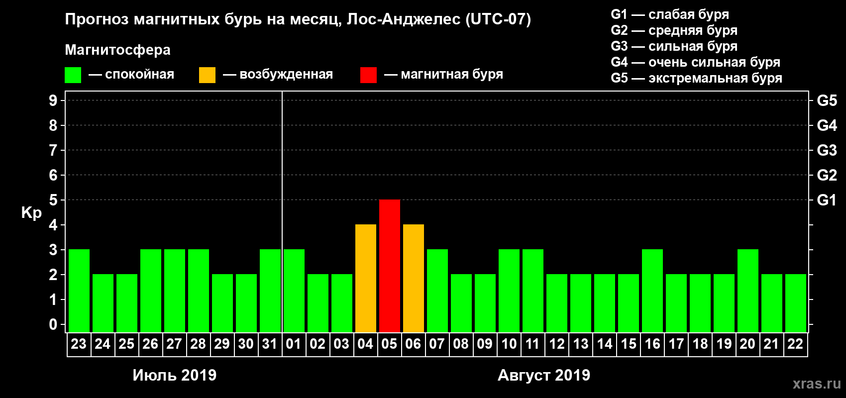 Прогноз максимального суточного геомагнитного индекса Kp на <b>1 месяц</b> (31 день) <b>с 23 июля по 22 августа 2019 г</b>