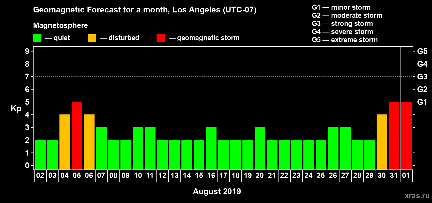 Forecast of the daily maximal value of geomagnetic index Kp for <b>1 month</b> (31 days) <b>from Aug 02, 2019 to Sep 01, 2019</b>