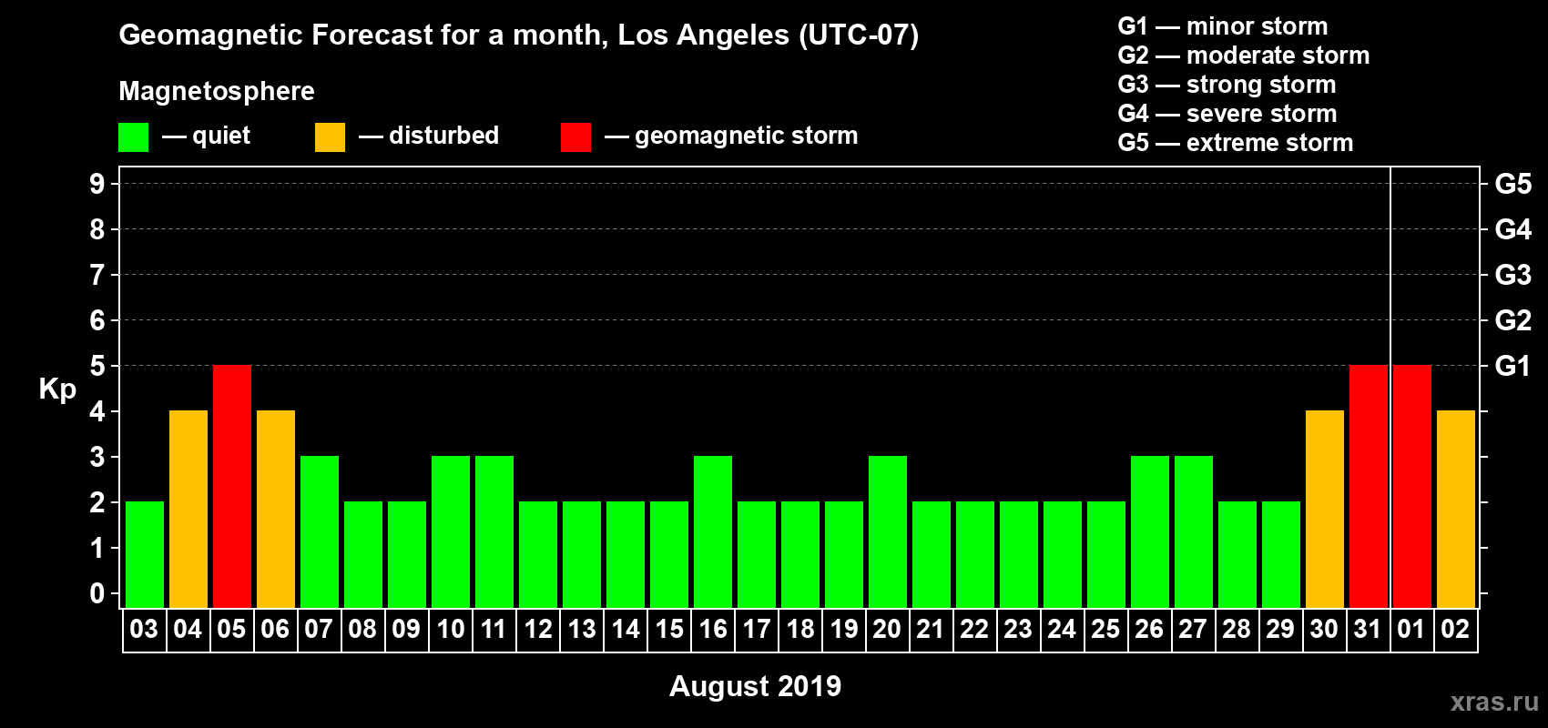 Forecast of the daily maximal value of geomagnetic index Kp for <b>1 month</b> (31 days) <b>from Aug 03, 2019 to Sep 02, 2019</b>