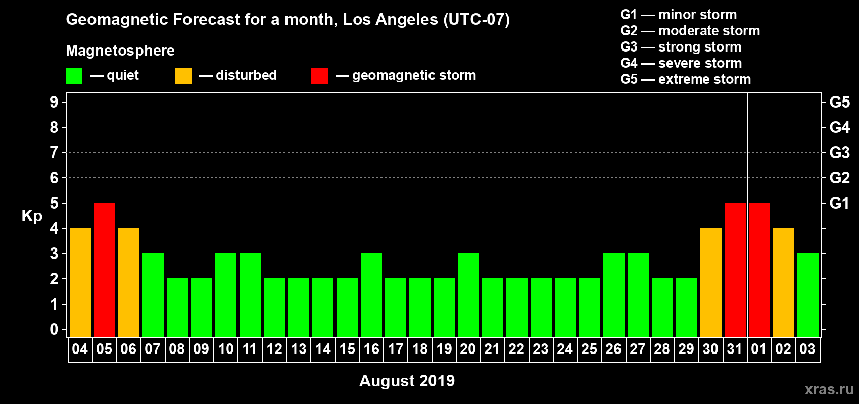 Forecast of the daily maximal value of geomagnetic index Kp for <b>1 month</b> (31 days) <b>from Aug 04, 2019 to Sep 03, 2019</b>