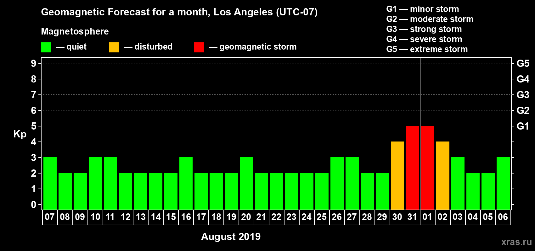 Forecast of the daily maximal value of geomagnetic index Kp for <b>1 month</b> (31 days) <b>from Aug 07, 2019 to Sep 06, 2019</b>