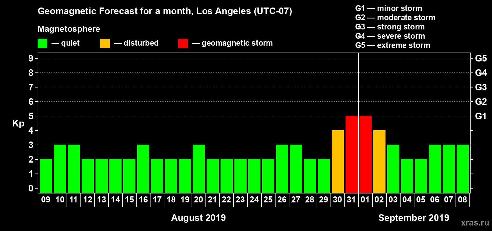 Forecast of the daily maximal value of geomagnetic index Kp for <b>1 month</b> (31 days) <b>from Aug 09, 2019 to Sep 08, 2019</b>