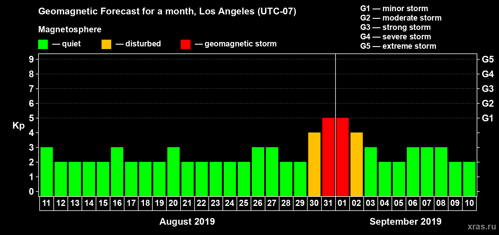 Forecast of the daily maximal value of geomagnetic index Kp for <b>1 month</b> (31 days) <b>from Aug 11, 2019 to Sep 10, 2019</b>