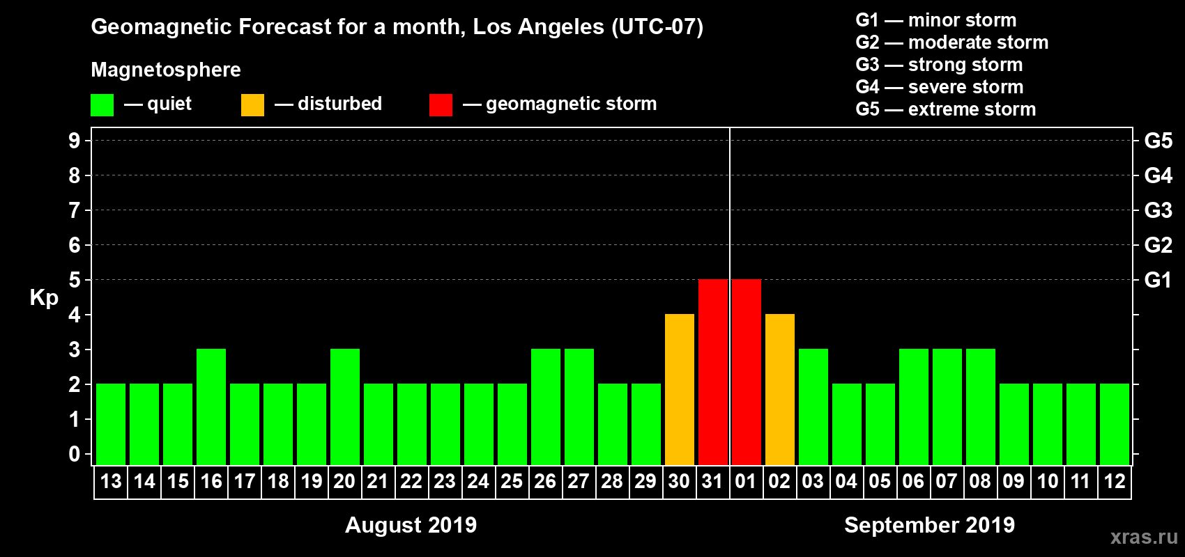 Forecast of the daily maximal value of geomagnetic index Kp for <b>1 month</b> (31 days) <b>from Aug 13, 2019 to Sep 12, 2019</b>