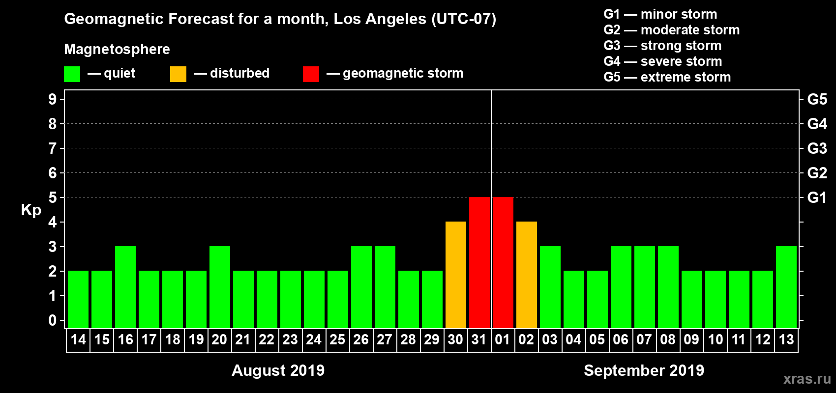 Forecast of the daily maximal value of geomagnetic index Kp for <b>1 month</b> (31 days) <b>from Aug 14, 2019 to Sep 13, 2019</b>