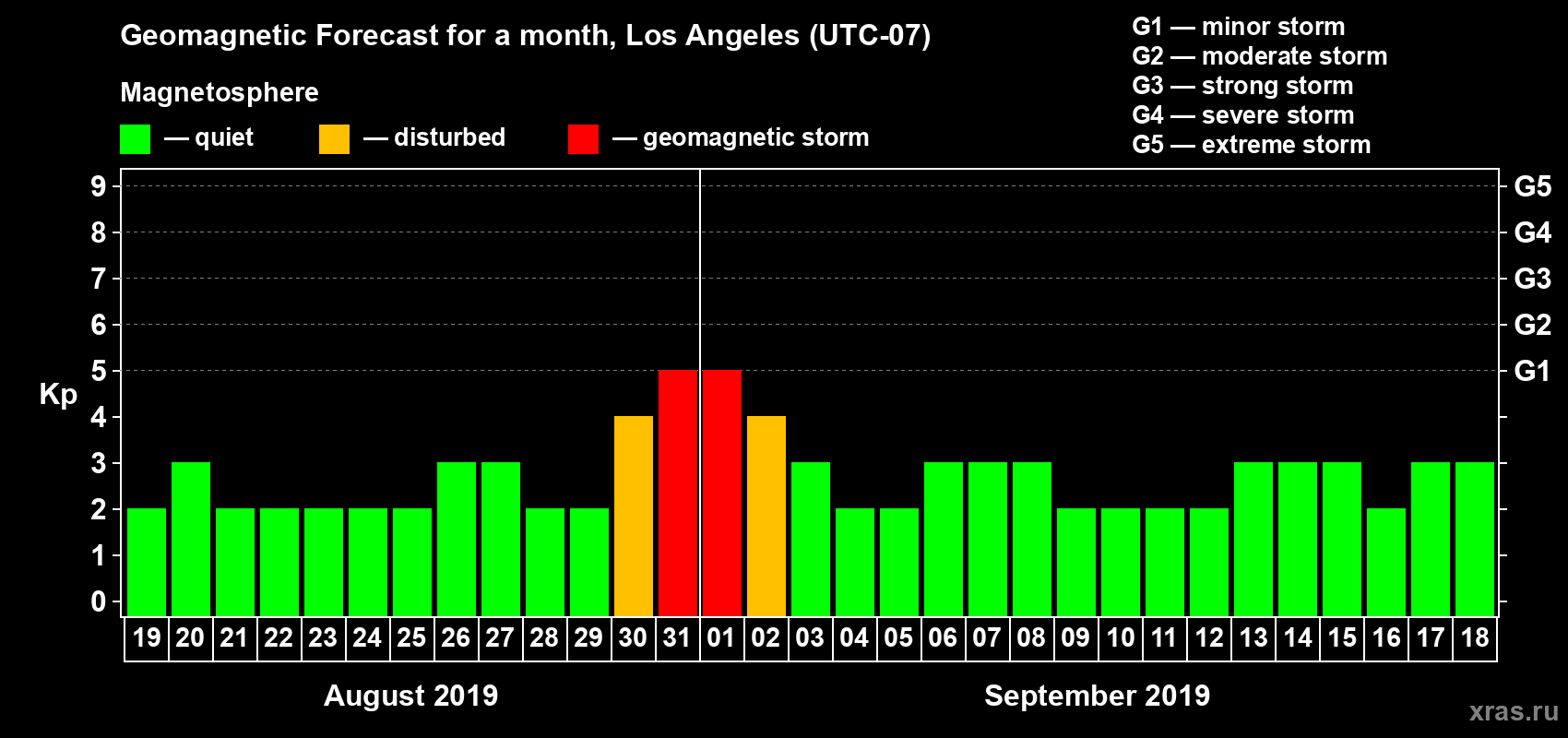 Forecast of the daily maximal value of geomagnetic index Kp for <b>1 month</b> (31 days) <b>from Aug 19, 2019 to Sep 18, 2019</b>